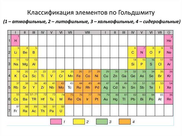 Классификация геохимическая элементов