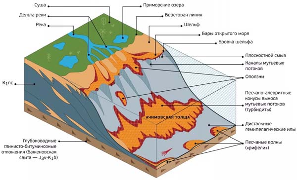 Отложения гемипелагические