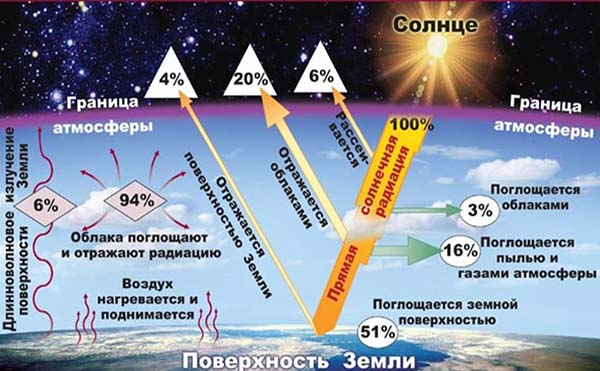 Связи атмосферы с Солнцем и земной поверхностью