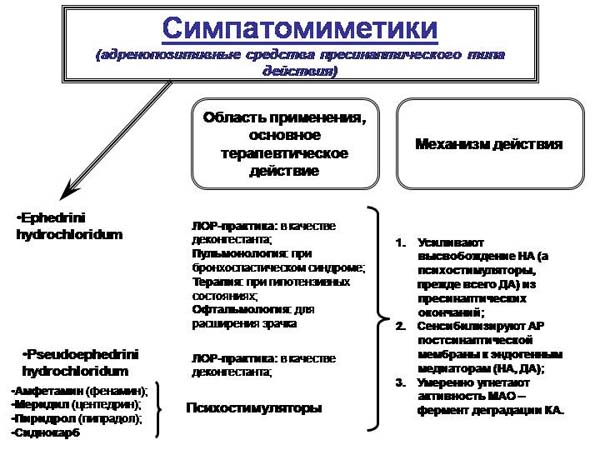 Симпатомиметические средства