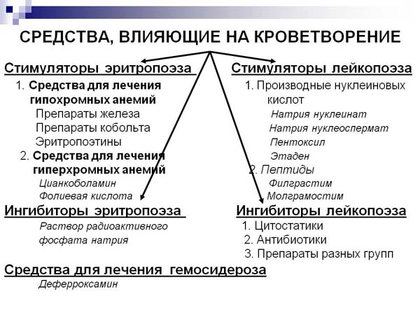 Стимуляторы лейкопоэза